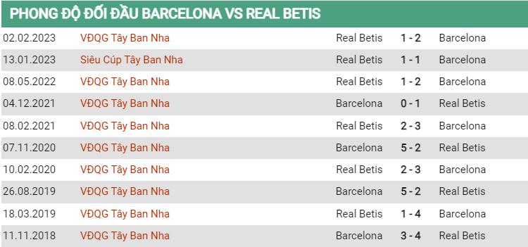 Lịch sử đối đầu Barcelona vs Betis