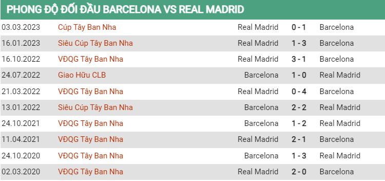 Lịch sử đối đầu Barcelona vs Real Madrid