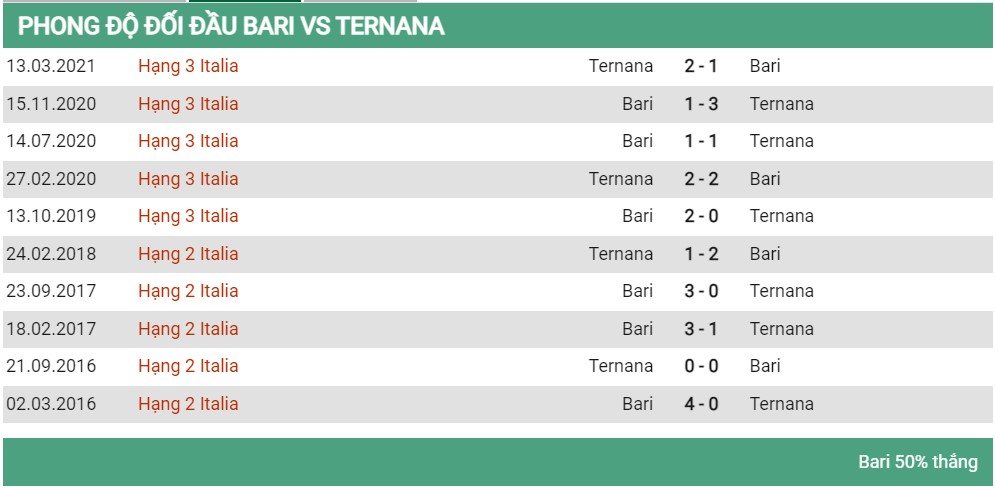 Lịch sử đối đầu Bari vs Ternana