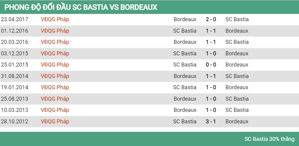 Lịch sử đối đầu Bastia vs Bordeaux