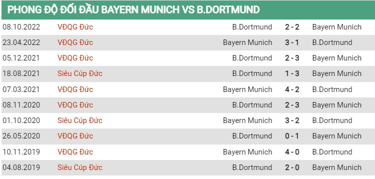 Lịch sử đối đầu Bayern vs Dortmund