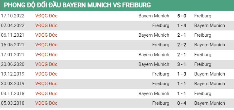 Lịch sử đối đầu Bayern vs Freiburg