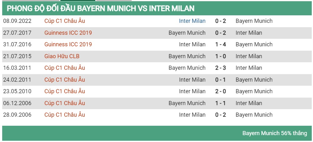 Lịch sử đối đầu Bayern Munich vs Inter Milan ngày 2/11