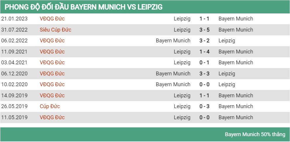 Lịch sử đối đầu Bayern Munich vs Leipzig