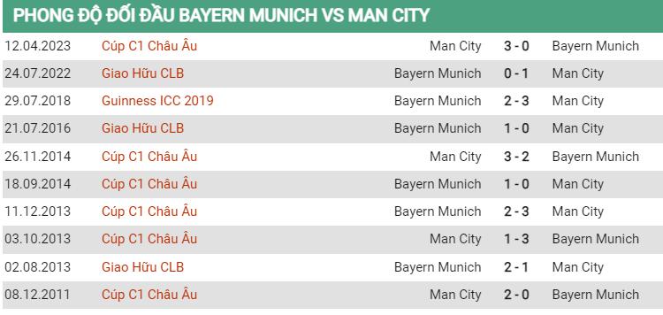 Lịch sử đối đầu Bayern vs Man City