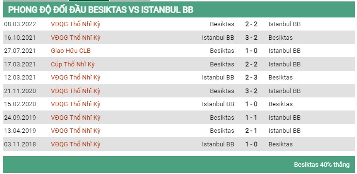 Lịch sử đối đầu Besiktas vs Istanbul