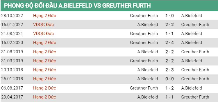 Lịch sử đối đầu Bielefied vs Greuther Furth