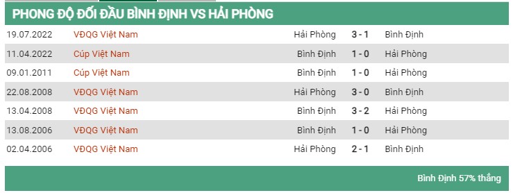 Lịch sử đối đầu Bình Định vs Hải Phòng