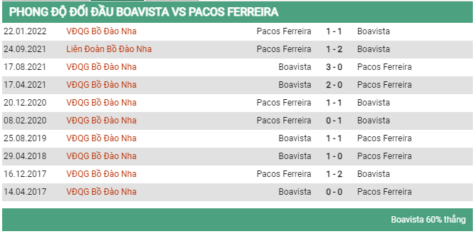 Lịch sử đối đầu Boavista vs Pacos Ferrira