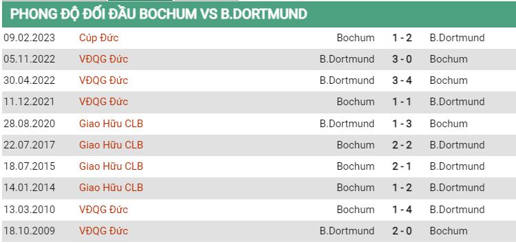 Lịch sử đối đầu Bochum vs Dortmund