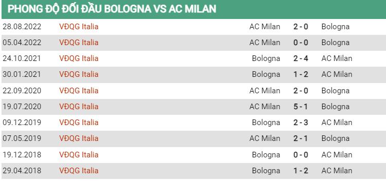 Lịch sử đối đầu Bologna vs Milan