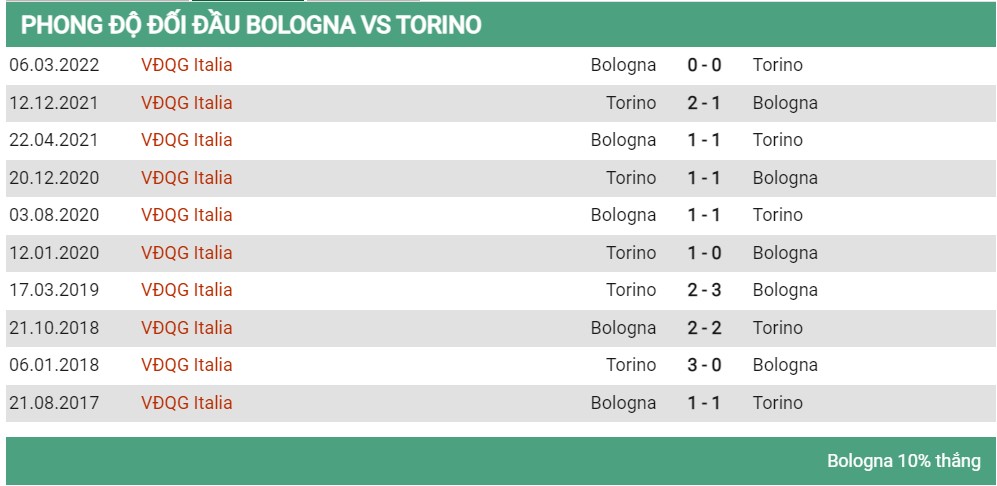 Lịch sử đối đầu Bologna vs Torino