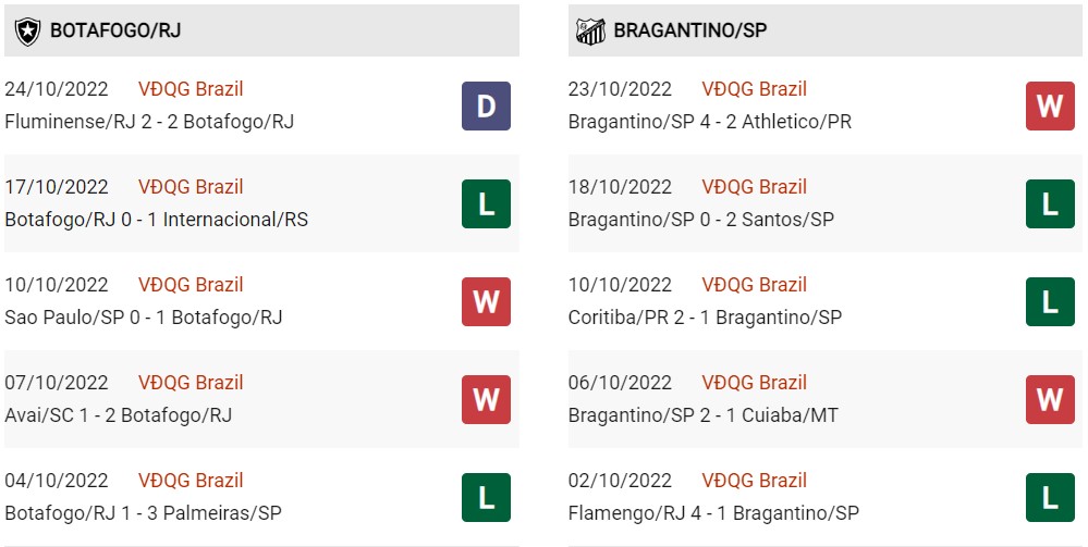Phong độ hiện tại Botafogo vs Bragantino