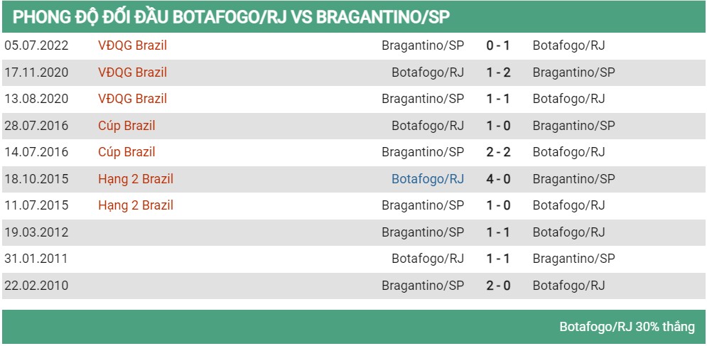 Lịch sử đối đầu Botafogo vs Bragantino