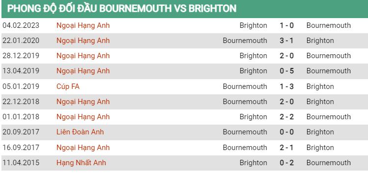 Lịch sử đối đầu Bournemouth vs Brighton