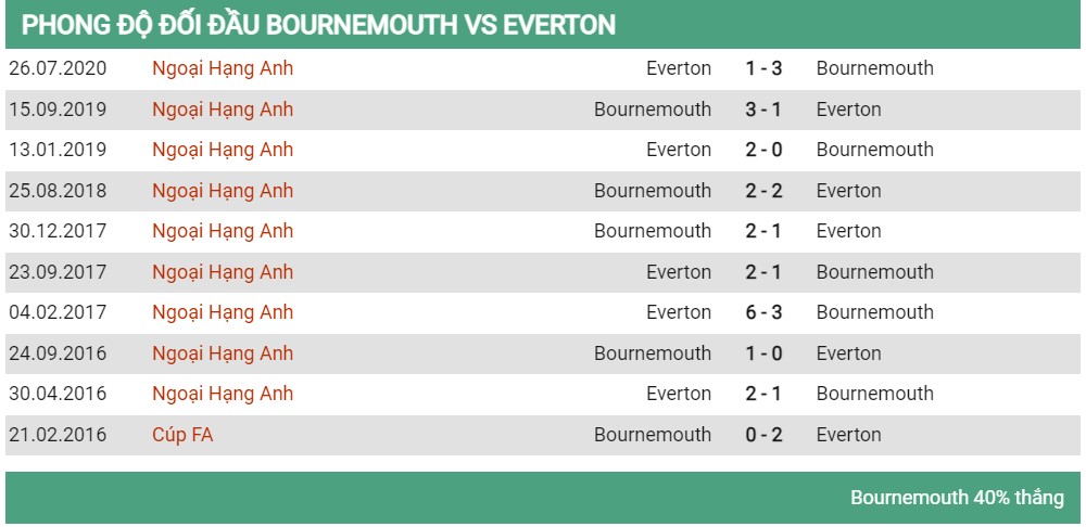 Lịch sử đối đầu Bournemouth vs Everton