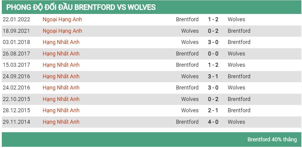 Lịch sử đối đầu Brentford vs Wolves