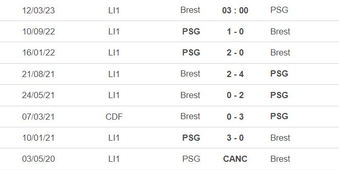 Lịch sử đối đầu Brest vs PSG