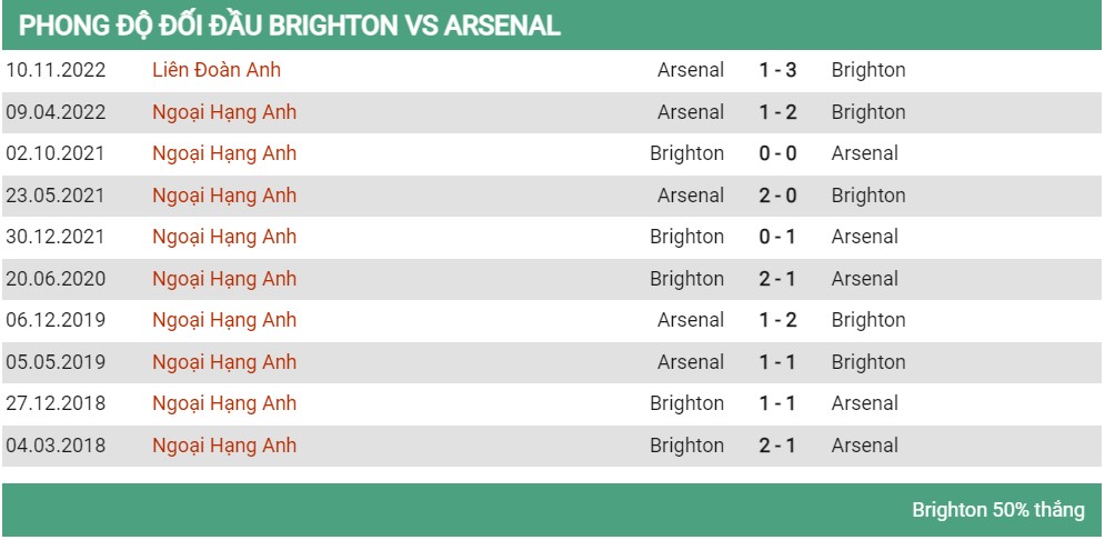 Lịch sử đối đầu Brighton vs Wolves