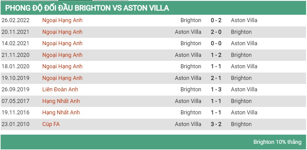 Lịch sử đối đầu Brighton vs Aston Villa 