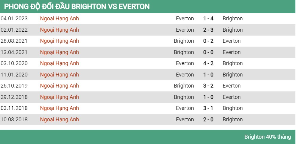 Lịch sử đối đầu Brighton vs Everton