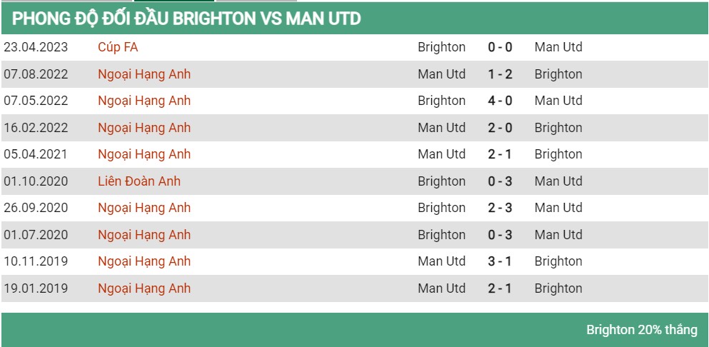 Lịch sử đối đầu Brighton vs Man United