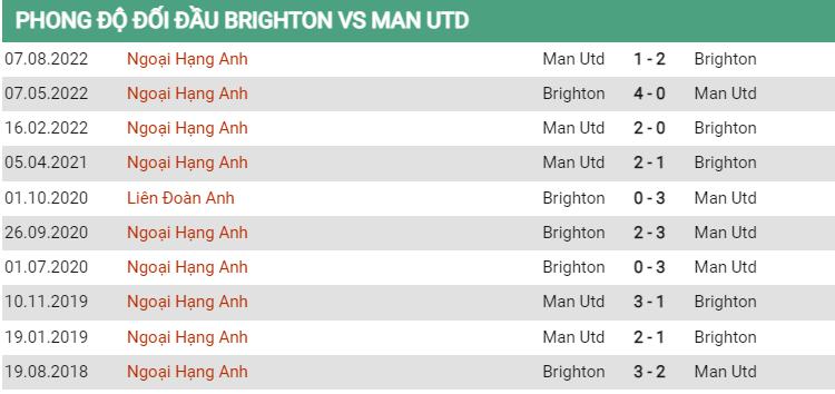 Lịch sử đối đầu Brighton vs MU