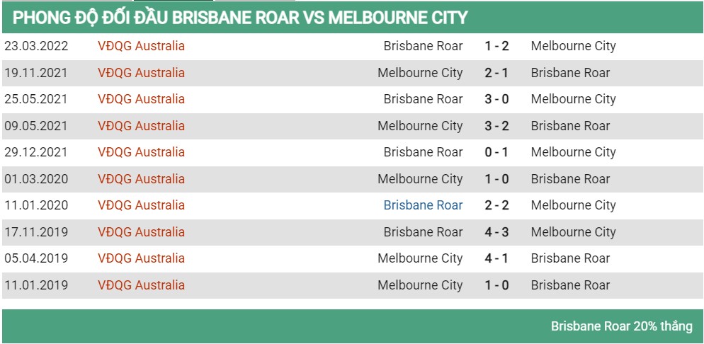 Lịch sử đối đầu Brisbane vs Melboune City