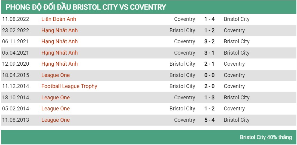 Lịch sử đối đầu Bristol vs Coventry City