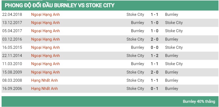 Lịch sử đối đầu Burnley vs Stoke City