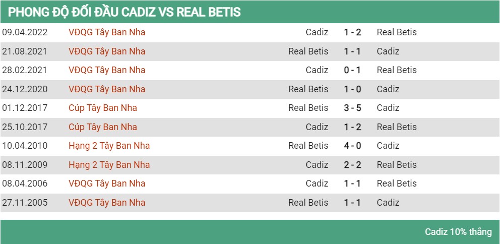 Lịch sử đối đầu Cadiz vs Betis