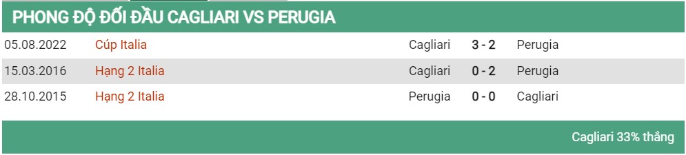 Lịch sử đối đầu Cagliari vs Perugia