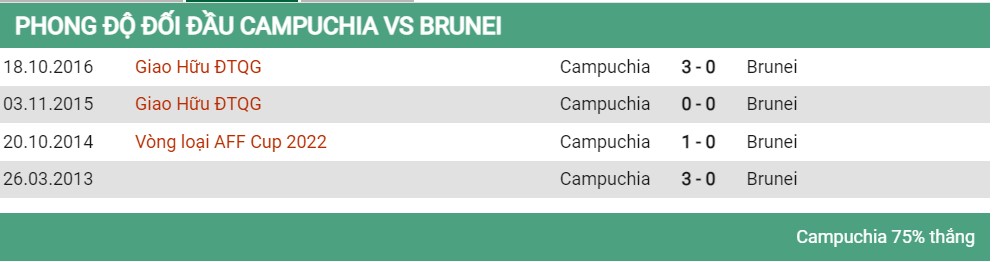 Lịch sử đối đầu Campuchia vs Brunei
