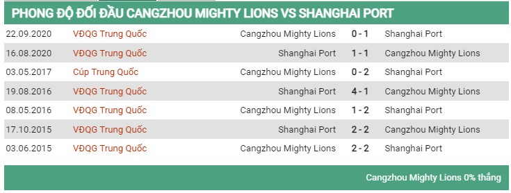 Lịch sử đối đầu Cangzhou vs Shanghai Port