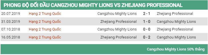 Lịch sử đối đầu Cangzhou vs Zhejiang