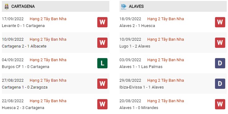 Lịch sử đối đầu Cartagena vs Alaves