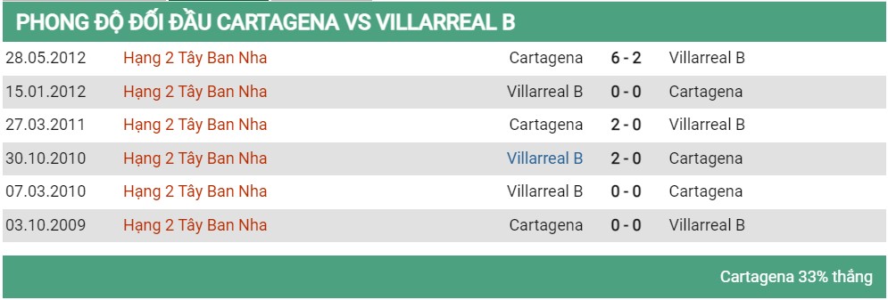 Lịch sử đối đầu Cartagena vs Villarreal II