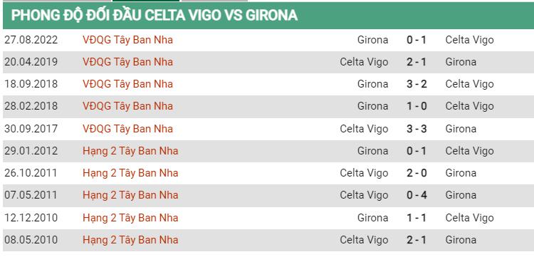 Lịch sử đối đầu Celta Vigo vs Girona