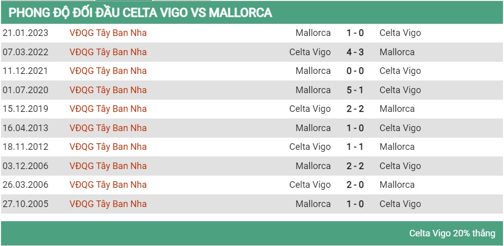 Lịch sử đối đầu Celta Vigo vs Mallorca