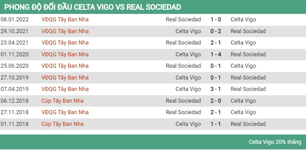 Lịch sử đối đầu Celta Vigo vs Real Sociedad