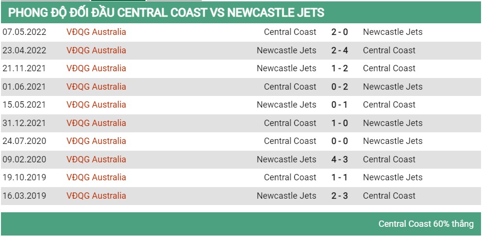 Lịch sử đối đầu Central Coast vs Newcastle Jets