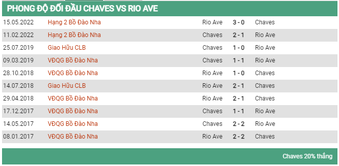 Lịch sử đối đầu Chaves vs Rio Ave