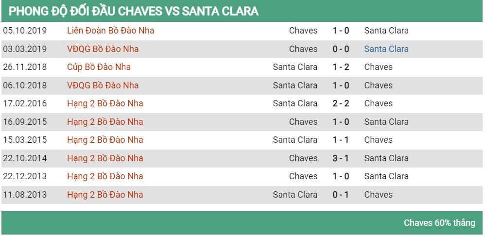 Lịch sử đối đầu Chaves vs Santa Clara