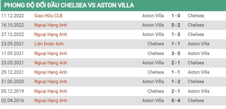 Lịch sử đối đầu Chelsea vs Aston Villa