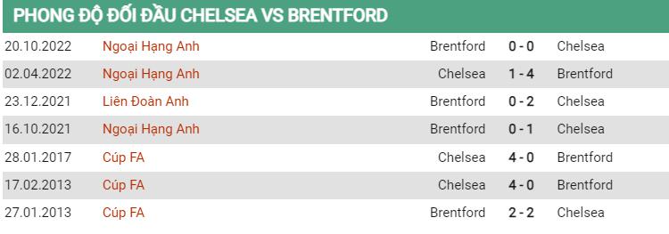 Lịch sử đối đầu Chelsea vs Brentford