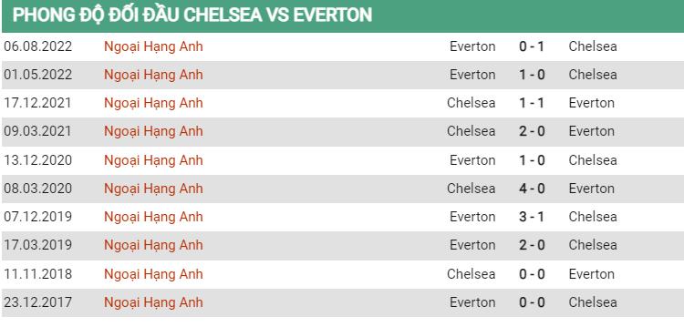 Lịch sử đối đầu Chelsea vs Everton