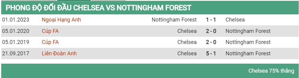 Lịch sử đối đầu Chelsea vs Nottingham 