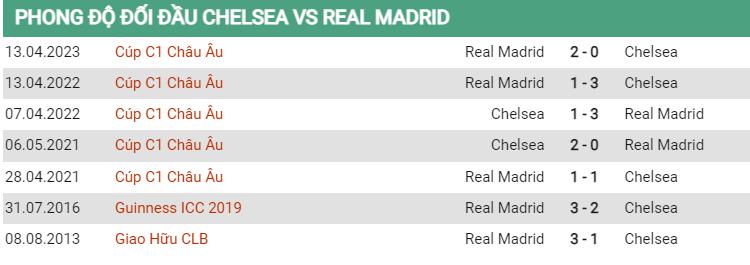 Lịch sử đối đầu Chelsea vs Real Madrid