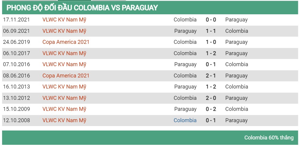 Lịch sử đối đầu Colombia vs Paraguay