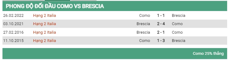 Lịch sử đối đầu Como vs Brescia